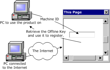Flow of the Offline Key